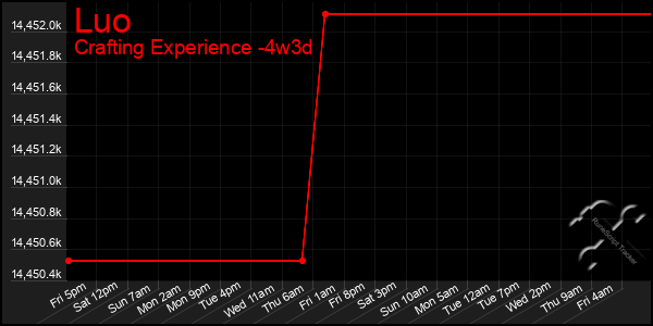 Last 31 Days Graph of Luo