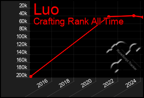 Total Graph of Luo