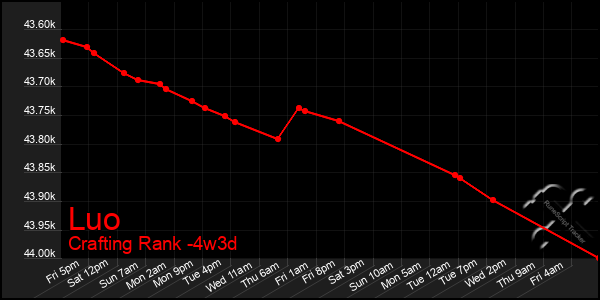 Last 31 Days Graph of Luo