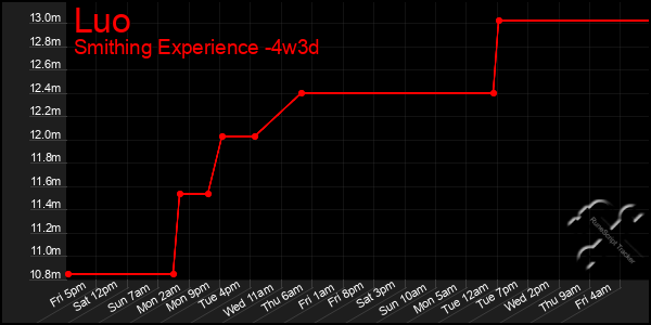 Last 31 Days Graph of Luo