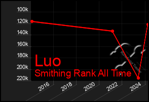 Total Graph of Luo