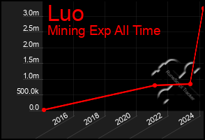 Total Graph of Luo