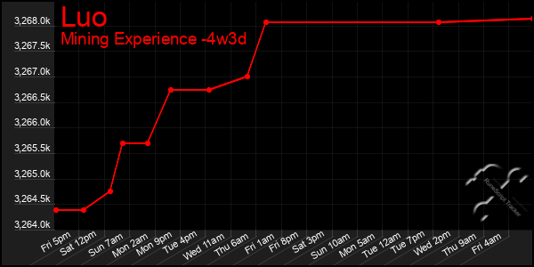 Last 31 Days Graph of Luo