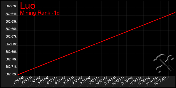 Last 24 Hours Graph of Luo