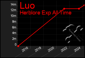 Total Graph of Luo