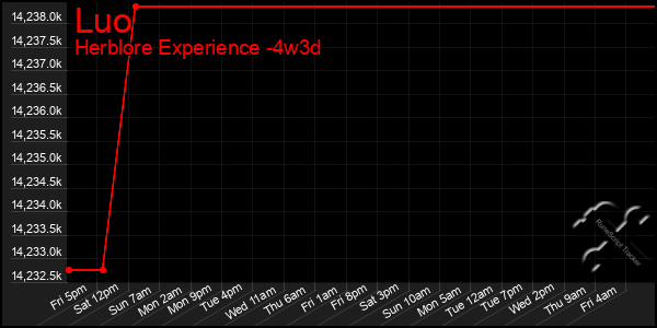 Last 31 Days Graph of Luo