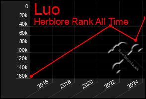 Total Graph of Luo