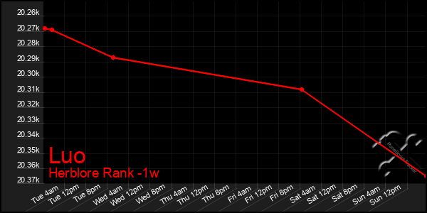 Last 7 Days Graph of Luo