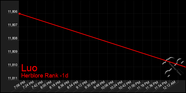 Last 24 Hours Graph of Luo