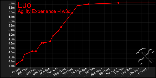 Last 31 Days Graph of Luo