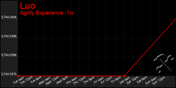 Last 7 Days Graph of Luo