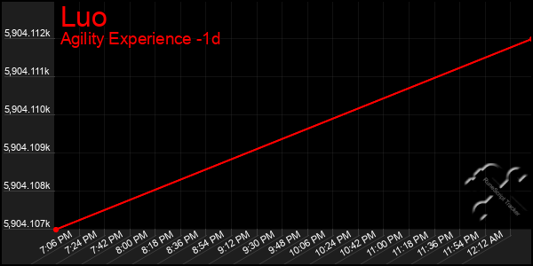 Last 24 Hours Graph of Luo