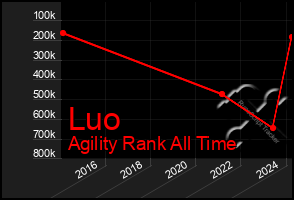 Total Graph of Luo