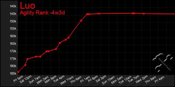 Last 31 Days Graph of Luo