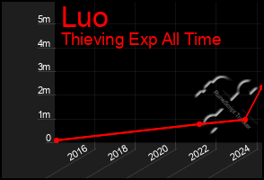 Total Graph of Luo