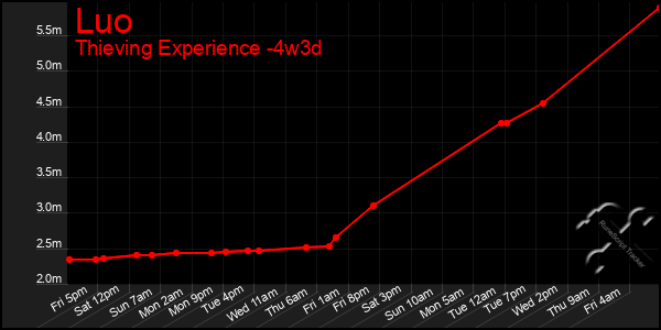 Last 31 Days Graph of Luo