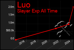 Total Graph of Luo