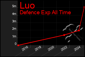 Total Graph of Luo