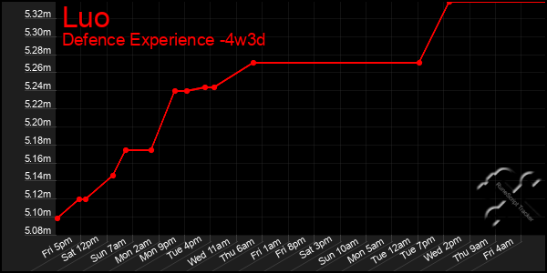 Last 31 Days Graph of Luo