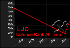 Total Graph of Luo