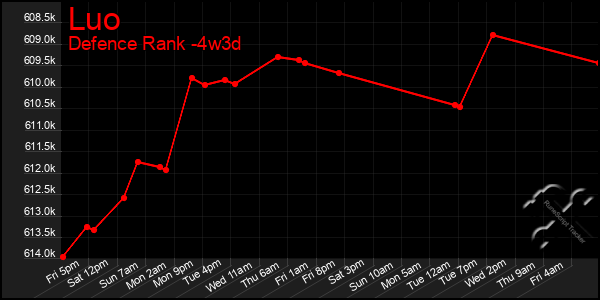 Last 31 Days Graph of Luo