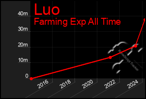 Total Graph of Luo