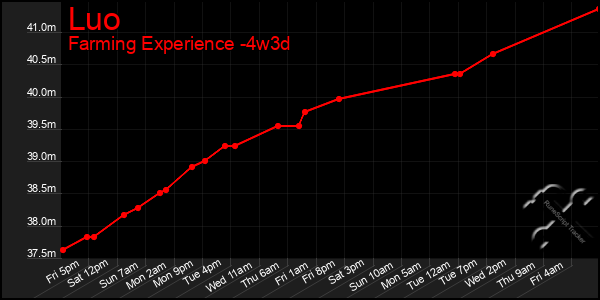 Last 31 Days Graph of Luo