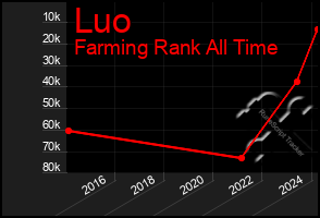 Total Graph of Luo