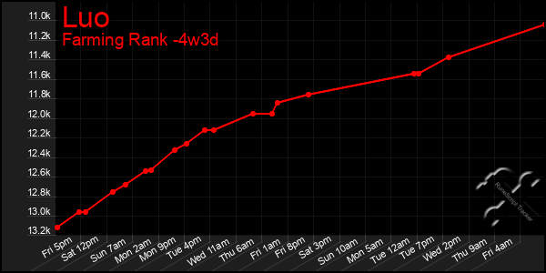 Last 31 Days Graph of Luo