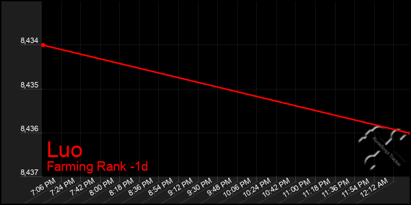 Last 24 Hours Graph of Luo