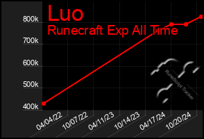 Total Graph of Luo