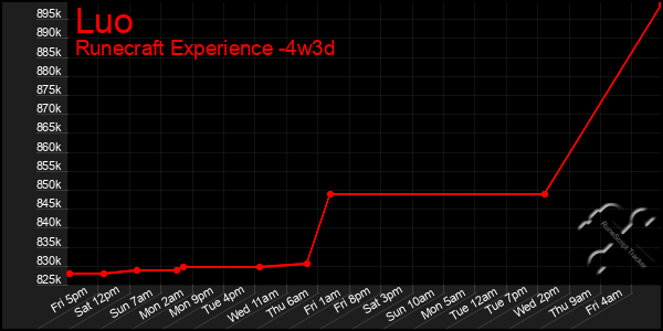 Last 31 Days Graph of Luo