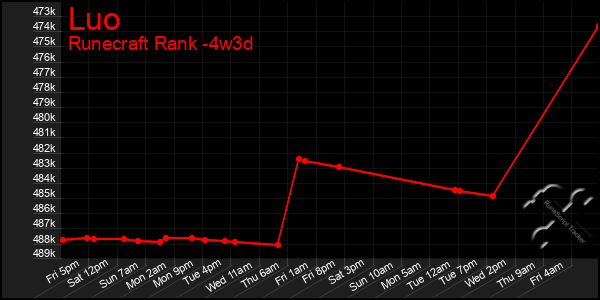 Last 31 Days Graph of Luo