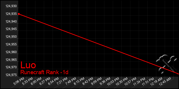 Last 24 Hours Graph of Luo