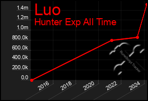 Total Graph of Luo