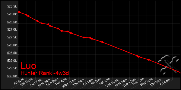 Last 31 Days Graph of Luo