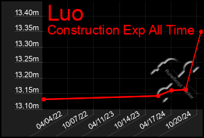 Total Graph of Luo