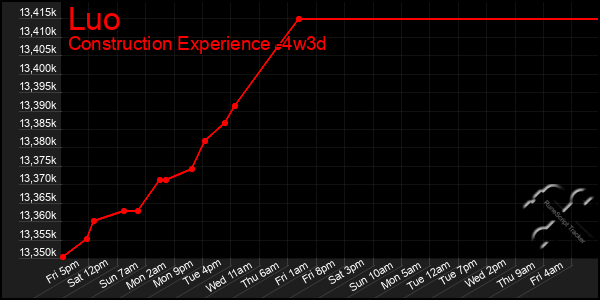 Last 31 Days Graph of Luo