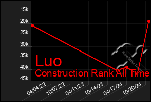 Total Graph of Luo