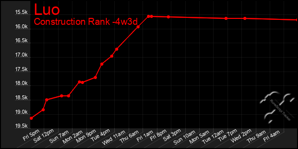 Last 31 Days Graph of Luo