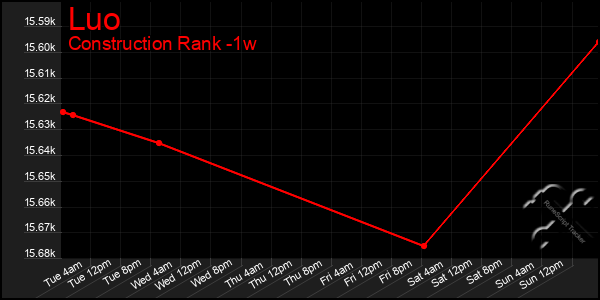 Last 7 Days Graph of Luo