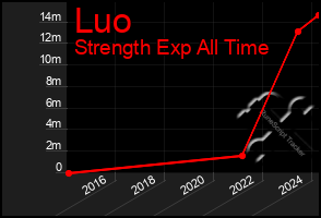 Total Graph of Luo