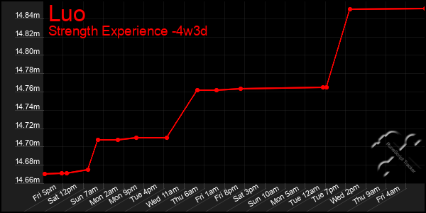 Last 31 Days Graph of Luo