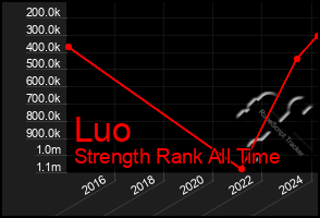 Total Graph of Luo