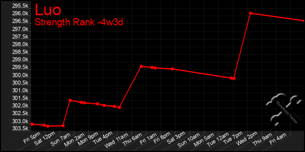 Last 31 Days Graph of Luo