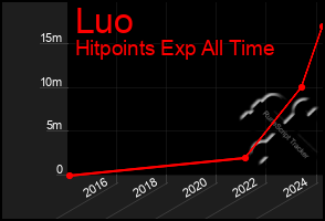 Total Graph of Luo