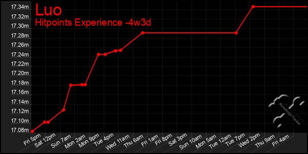 Last 31 Days Graph of Luo