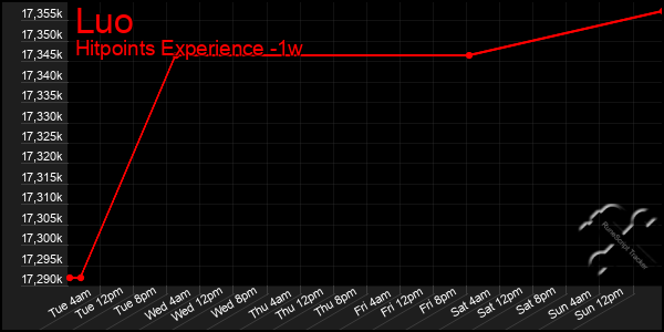 Last 7 Days Graph of Luo