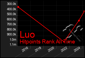 Total Graph of Luo