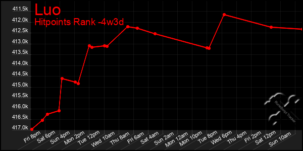 Last 31 Days Graph of Luo